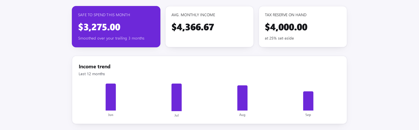 Spend Buffer dashboard showing a smoothed safe-to-spend number, average monthly income, tax reserve, and an income trend chart